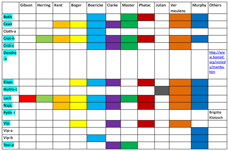 Table of Materia medica